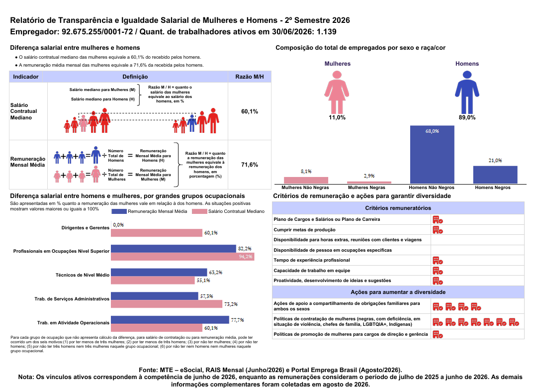 Relatório de Transparência e Igualdade Salarial de Mulheres e Homens - 2º Semestre 2026